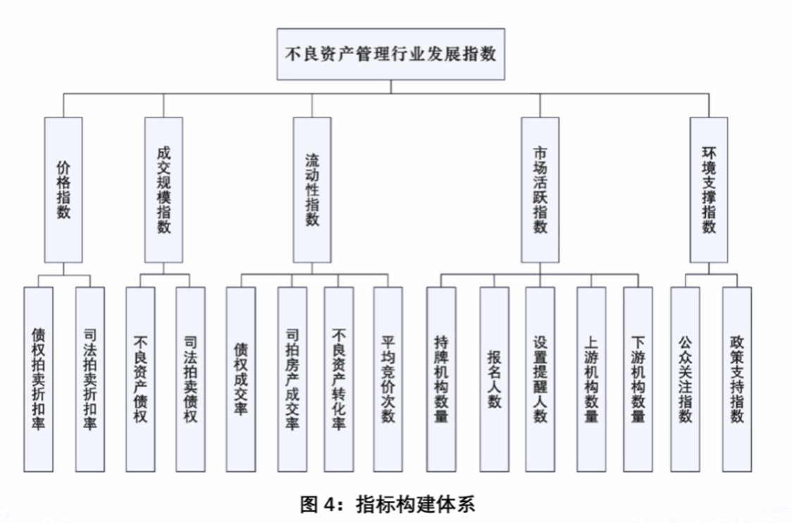 标题: 图4:指标构建体系 - 说明 图4:指标构建体系 标题: 图4:指标构建体系 - 说明 图4:指标构建体系